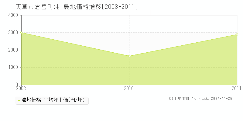 倉岳町浦(天草市)の農地価格推移グラフ(坪単価)[2008-2011年]