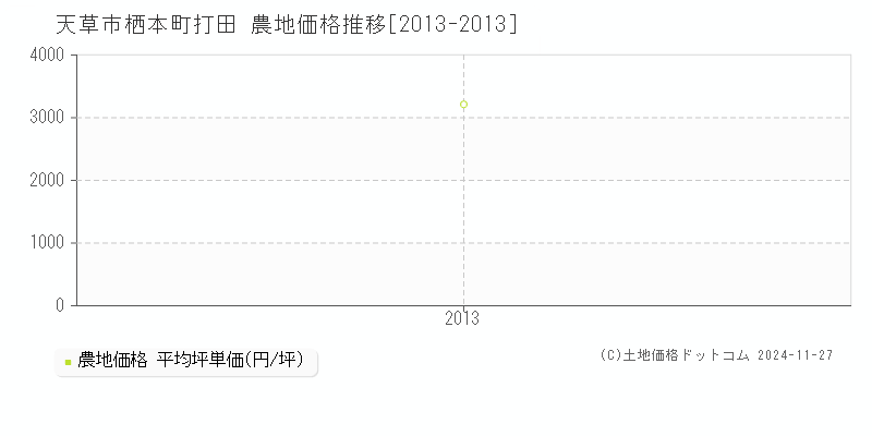 栖本町打田(天草市)の農地価格推移グラフ(坪単価)[2013-2013年]