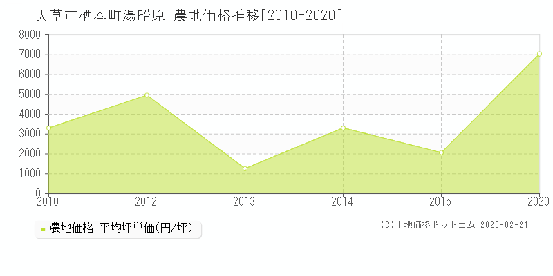 栖本町湯船原(天草市)の農地価格推移グラフ(坪単価)[2010-2020年]