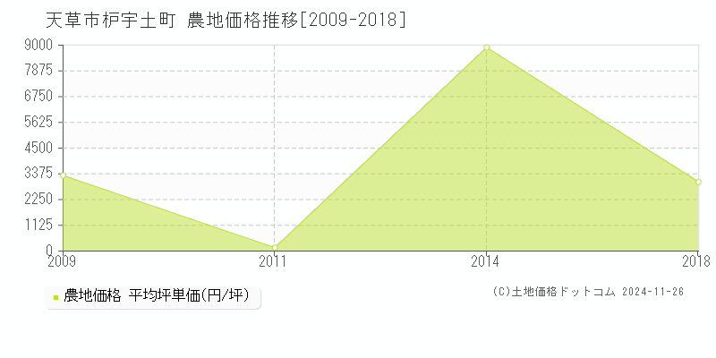 枦宇土町(天草市)の農地価格推移グラフ(坪単価)[2009-2018年]