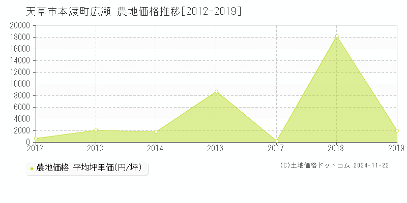 本渡町広瀬(天草市)の農地価格推移グラフ(坪単価)[2012-2019年]