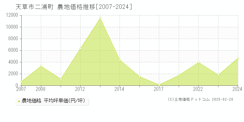 二浦町(天草市)の農地価格推移グラフ(坪単価)[2007-2024年]