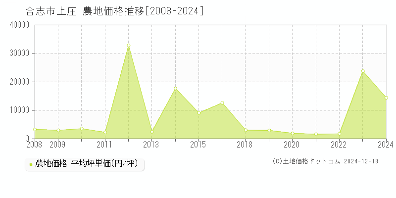 上庄(合志市)の農地価格推移グラフ(坪単価)[2008-2024年]