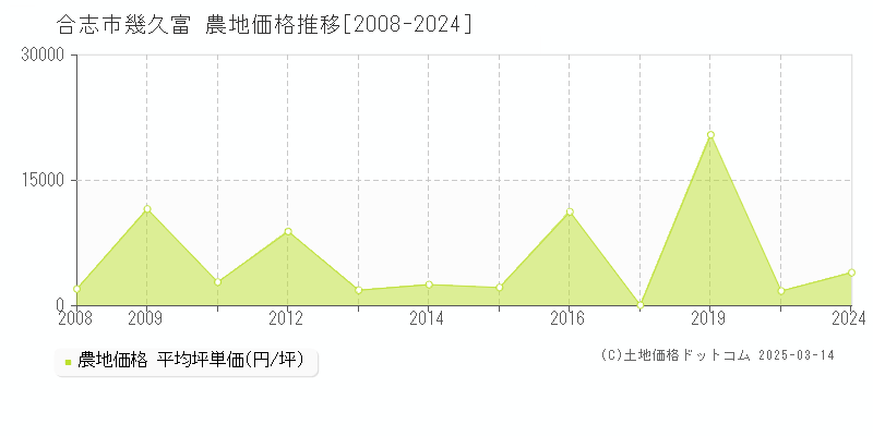 幾久富(合志市)の農地価格推移グラフ(坪単価)[2008-2023年]