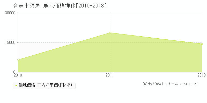 須屋(合志市)の農地価格推移グラフ(坪単価)[2010-2018年]