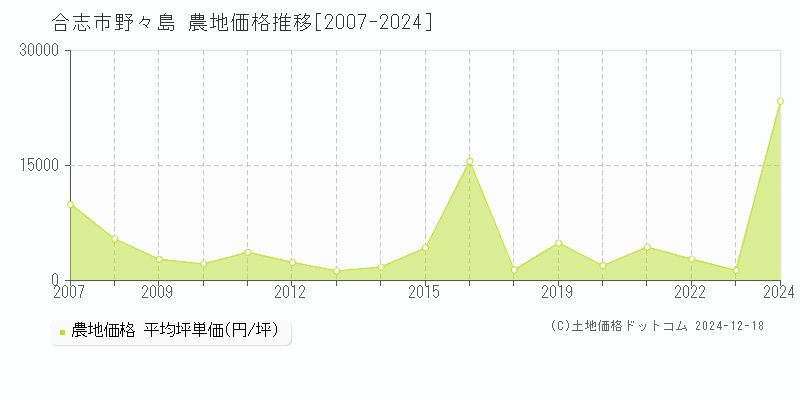 野々島(合志市)の農地価格推移グラフ(坪単価)[2007-2024年]