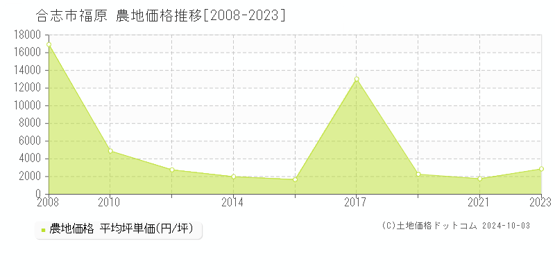 福原(合志市)の農地価格推移グラフ(坪単価)[2008-2023年]