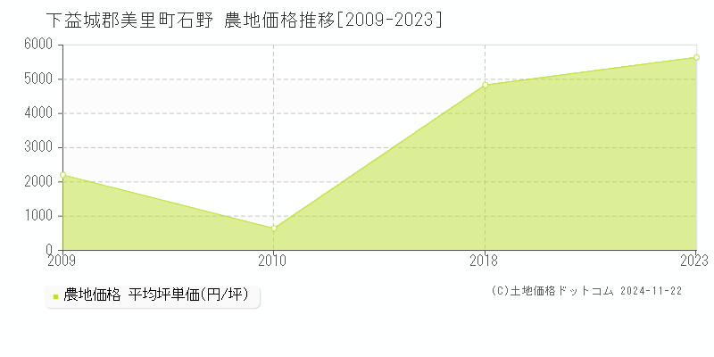 石野(下益城郡美里町)の農地価格推移グラフ(坪単価)[2009-2023年]