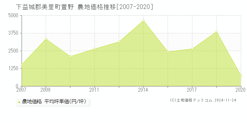 萱野(下益城郡美里町)の農地価格推移グラフ(坪単価)[2007-2020年]