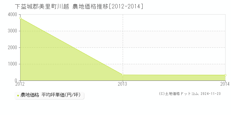 川越(下益城郡美里町)の農地価格推移グラフ(坪単価)[2012-2014年]