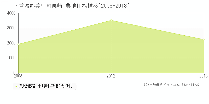 栗崎(下益城郡美里町)の農地価格推移グラフ(坪単価)[2008-2013年]