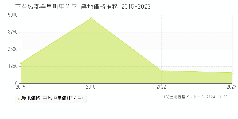 甲佐平(下益城郡美里町)の農地価格推移グラフ(坪単価)[2015-2023年]