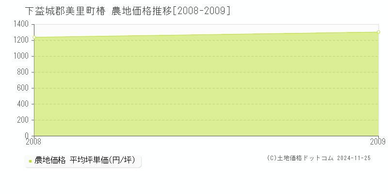 椿(下益城郡美里町)の農地価格推移グラフ(坪単価)[2008-2009年]