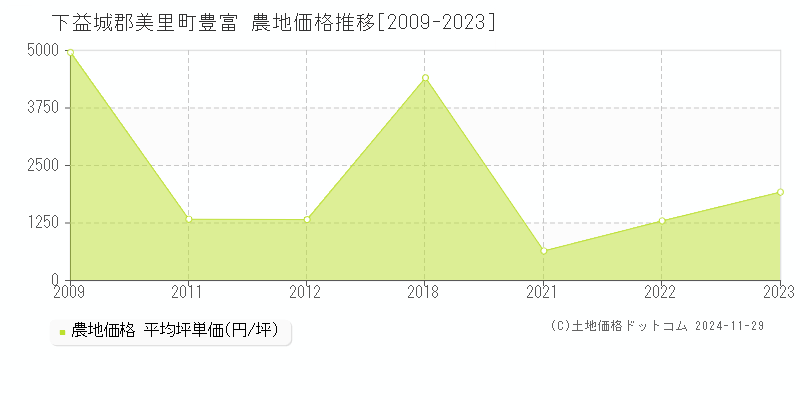 豊富(下益城郡美里町)の農地価格推移グラフ(坪単価)[2009-2023年]