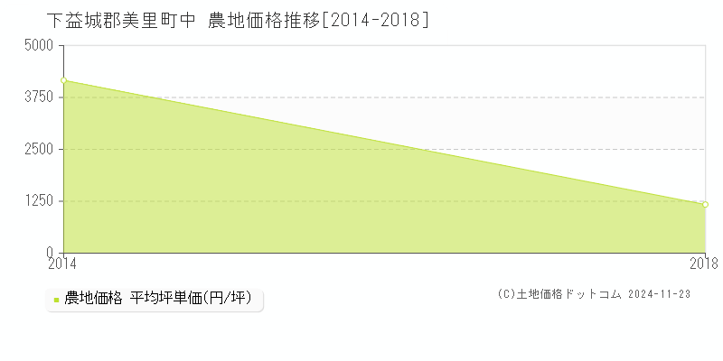 中(下益城郡美里町)の農地価格推移グラフ(坪単価)[2014-2018年]