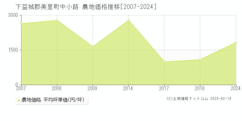 中小路(下益城郡美里町)の農地価格推移グラフ(坪単価)[2007-2024年]