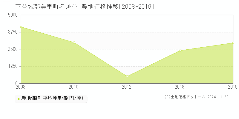 名越谷(下益城郡美里町)の農地価格推移グラフ(坪単価)[2008-2019年]