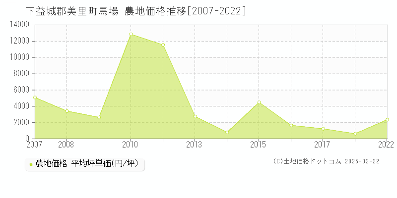 馬場(下益城郡美里町)の農地価格推移グラフ(坪単価)[2007-2022年]