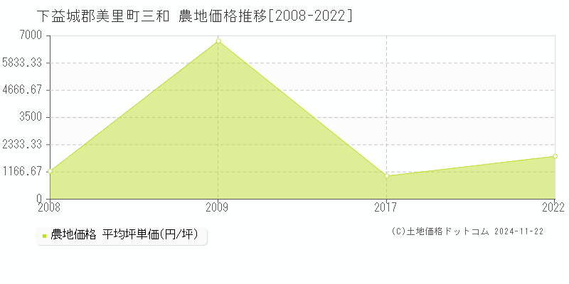 三和(下益城郡美里町)の農地価格推移グラフ(坪単価)[2008-2022年]