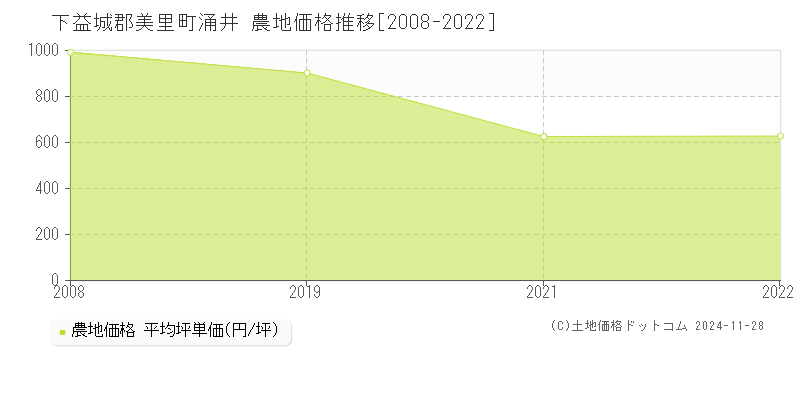 涌井(下益城郡美里町)の農地価格推移グラフ(坪単価)[2008-2022年]