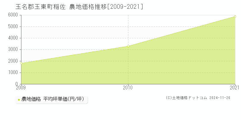 稲佐(玉名郡玉東町)の農地価格推移グラフ(坪単価)[2009-2021年]