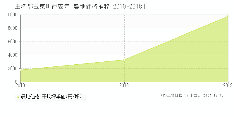 西安寺(玉名郡玉東町)の農地価格推移グラフ(坪単価)[2010-2018年]