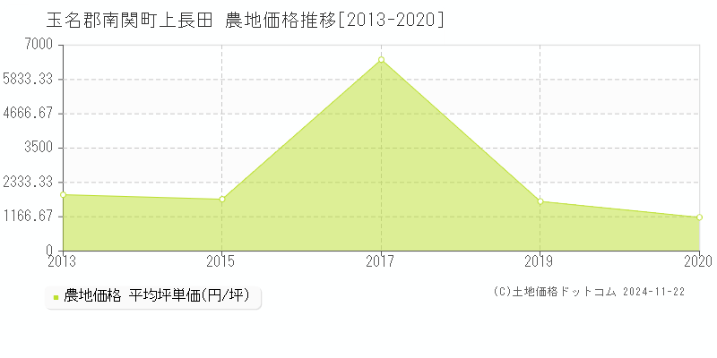 上長田(玉名郡南関町)の農地価格推移グラフ(坪単価)[2013-2020年]