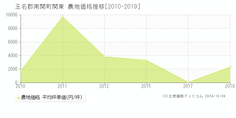 関東(玉名郡南関町)の農地価格推移グラフ(坪単価)[2010-2019年]