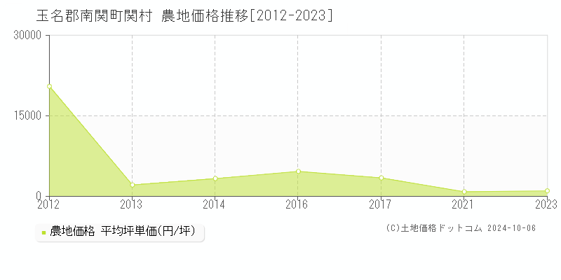 関村(玉名郡南関町)の農地価格推移グラフ(坪単価)[2012-2023年]