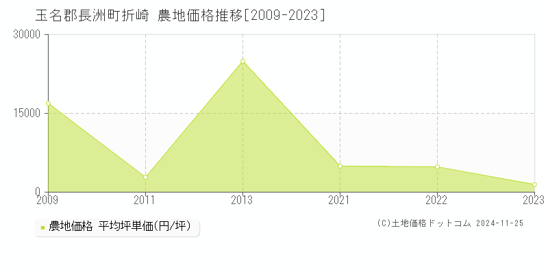 折崎(玉名郡長洲町)の農地価格推移グラフ(坪単価)[2009-2023年]