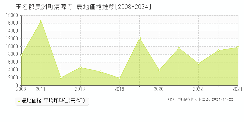 清源寺(玉名郡長洲町)の農地価格推移グラフ(坪単価)[2008-2024年]