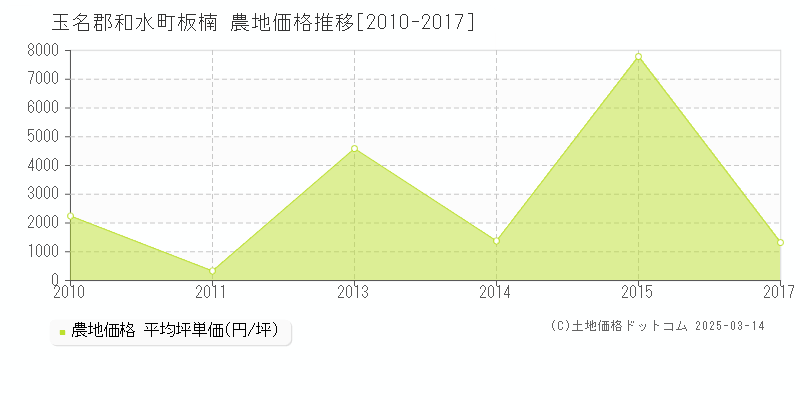 板楠(玉名郡和水町)の農地価格推移グラフ(坪単価)[2010-2017年]