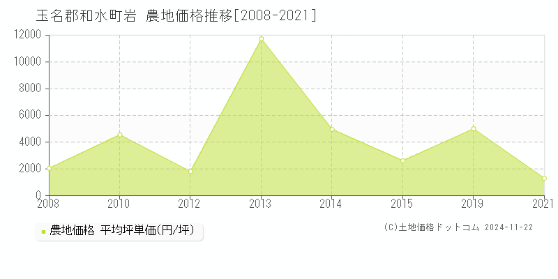 岩(玉名郡和水町)の農地価格推移グラフ(坪単価)[2008-2021年]