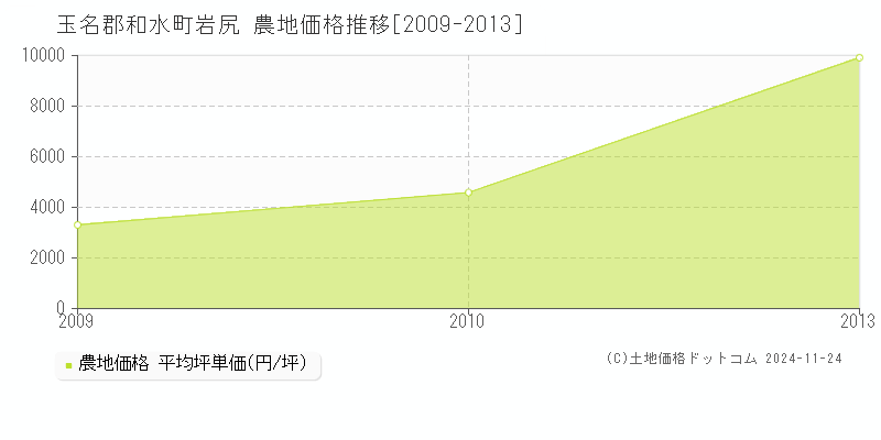 岩尻(玉名郡和水町)の農地価格推移グラフ(坪単価)[2009-2013年]