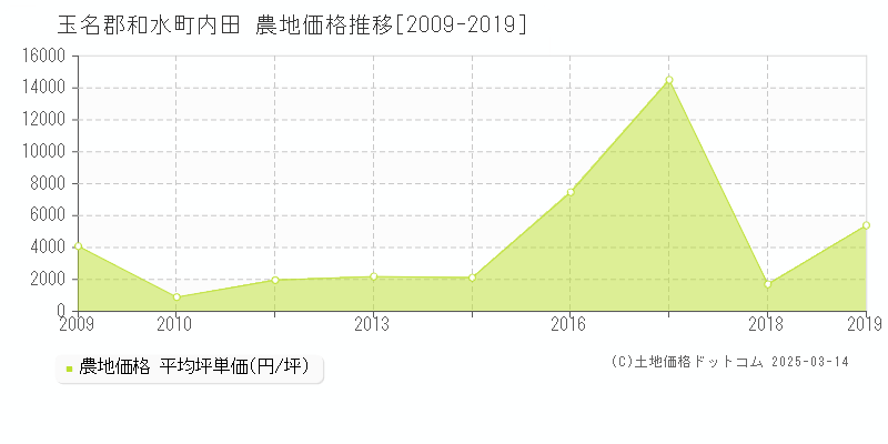 内田(玉名郡和水町)の農地価格推移グラフ(坪単価)[2009-2019年]