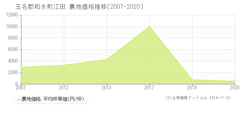 江田(玉名郡和水町)の農地価格推移グラフ(坪単価)[2007-2020年]