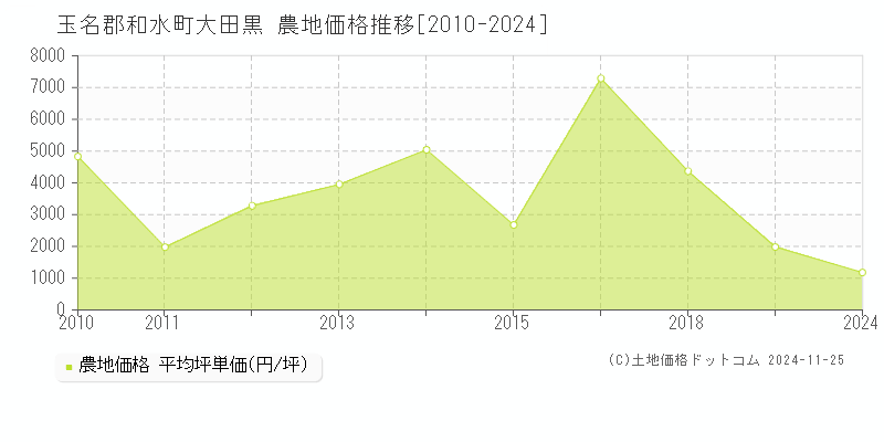 大田黒(玉名郡和水町)の農地価格推移グラフ(坪単価)[2010-2024年]