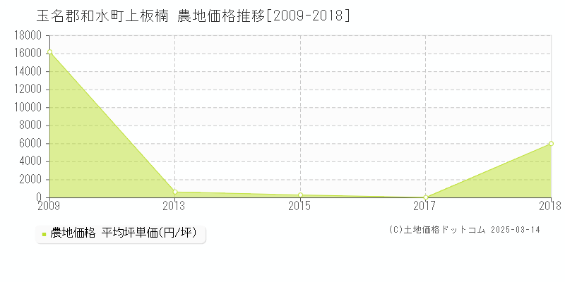 上板楠(玉名郡和水町)の農地価格推移グラフ(坪単価)[2009-2018年]