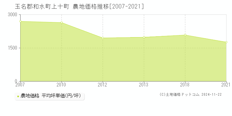 上十町(玉名郡和水町)の農地価格推移グラフ(坪単価)[2007-2021年]