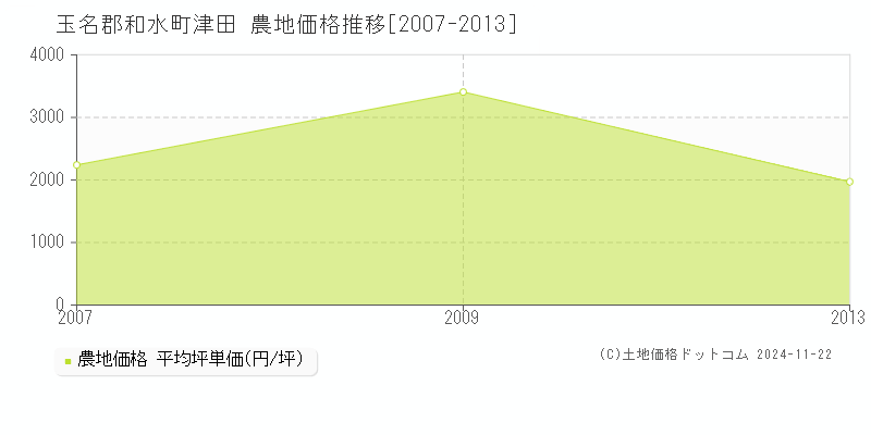 津田(玉名郡和水町)の農地価格推移グラフ(坪単価)[2007-2013年]