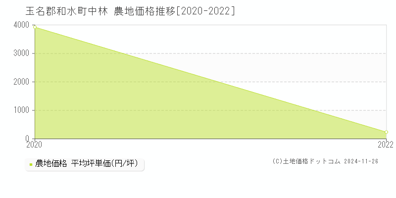 中林(玉名郡和水町)の農地価格推移グラフ(坪単価)[2020-2022年]