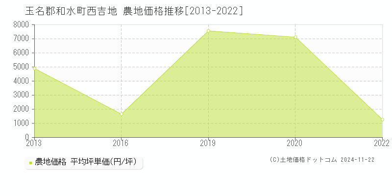 西吉地(玉名郡和水町)の農地価格推移グラフ(坪単価)[2013-2022年]