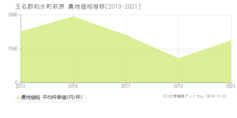 萩原(玉名郡和水町)の農地価格推移グラフ(坪単価)[2013-2021年]