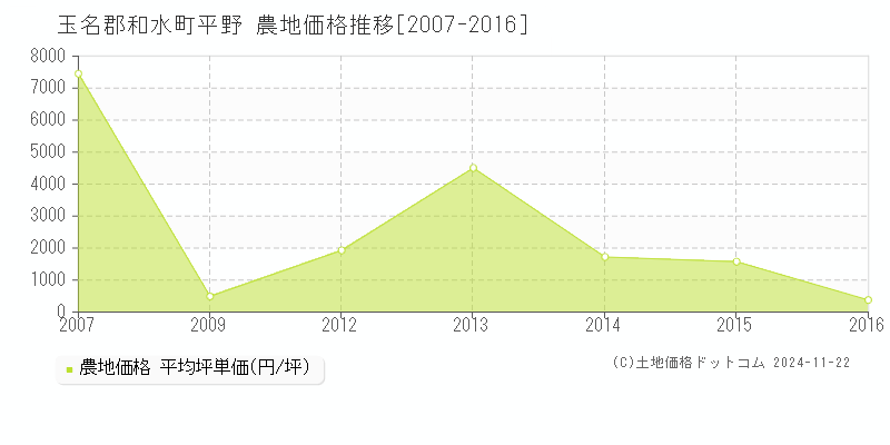 平野(玉名郡和水町)の農地価格推移グラフ(坪単価)[2007-2016年]