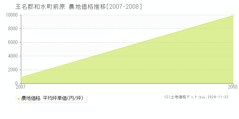 前原(玉名郡和水町)の農地価格推移グラフ(坪単価)[2007-2008年]