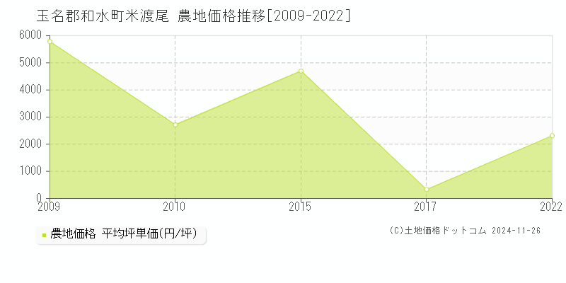 米渡尾(玉名郡和水町)の農地価格推移グラフ(坪単価)[2009-2022年]