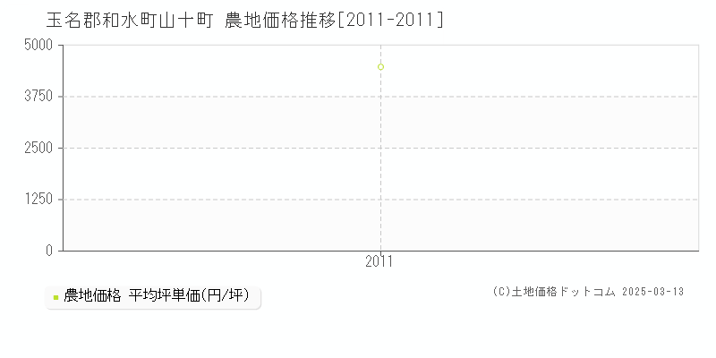 山十町(玉名郡和水町)の農地価格推移グラフ(坪単価)[2011-2011年]