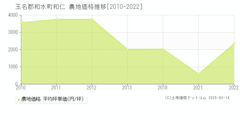 和仁(玉名郡和水町)の農地価格推移グラフ(坪単価)[2010-2022年]