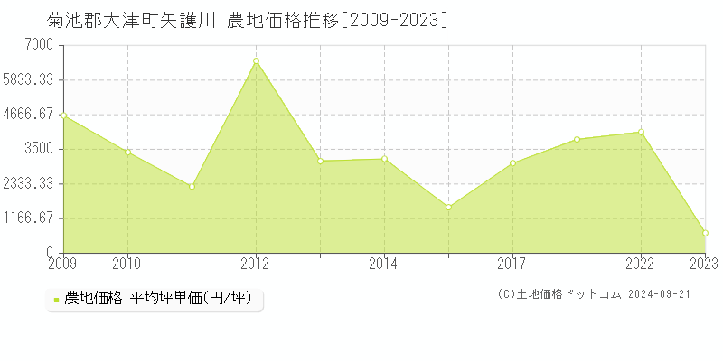 矢護川(菊池郡大津町)の農地価格推移グラフ(坪単価)