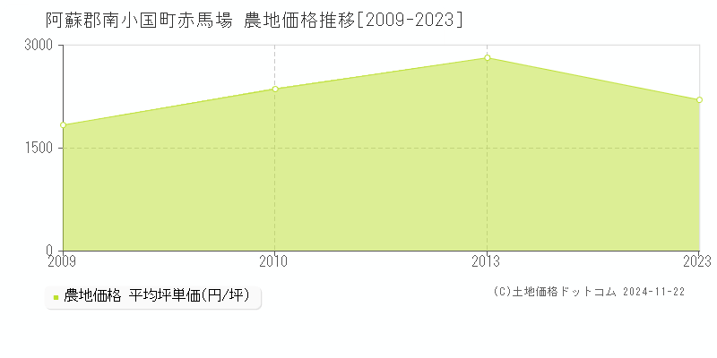 赤馬場(阿蘇郡南小国町)の農地価格推移グラフ(坪単価)[2009-2023年]